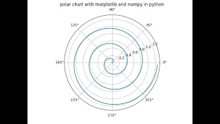 Polar Chart with Matplotlib in Python