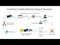 What Is Remote Support How BeyondTrust Remote Support Works