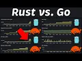 Rust vs Go Performance Latency - Throughput