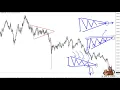 Triangle Chart Pattern Technical Analysis 100 profit