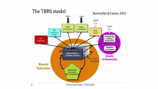 Mémoire de travail : Sources de Développement  par Valérie Camos, Université de Fribourg