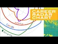 Navigating UX Careers Insights from Diverse Companies Radar Chart Comparison Free Template