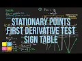 Stationary Points - First Derivative Test