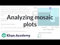 Analyzing mosaic plots Exploring two-variable data AP Statistics Khan Academy