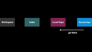 5 Basic Git Commands with Visualization