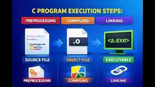 C Program Execution Steps - Preprocessing Compiling Linking