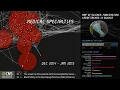 UCSD Map of Science Forecasting Large Trends in Scientific Research