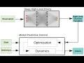 High-MPC Learning High-Level Policies for Model Predictive Control IROS 2020