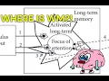 Cowan s Embedded Processing Model of Working Memory Summary
