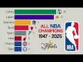 All NBA Champions 1947 - 2025 Oklahoma City Thunder CHAMPION