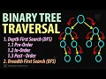 Binary Tree Traversal Techniques with Diagram DFS vs BFS DFS - Preorder vs Inorder vs Postorder