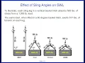 2 Minute Tool Box Talk on the Effect of Sling Angles on SWL