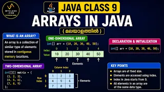 JAVA CLASS 9-Arrays in Java in Malayalam