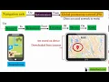Navigation Aids ICT IGCSE