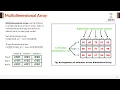 2D Array or Multidimensional Array with example Matrix Addition Hindi