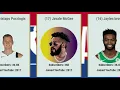 NBA Players With YouTube Channels