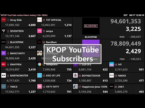 Download MP3 KPOP YouTube Subscribers Live Count(1th~60th)