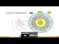 Microkernel Monolithic Kernel