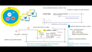 Design Method in Java Part-2 Day-5