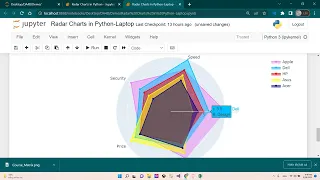 Radar chart in Python used to compare dimensions over several metrics