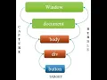 What is event capturing and event bubbling in javascript interview question