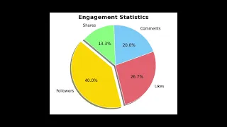 Learn to Create an Eye-Catching Engagement Statistics Pie Chart in Python