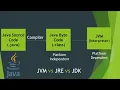 03 - Why Java is Platform Independent All about Java Byte Code JVM JRE JDK