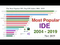 The Most Popular IDE Top IDE index 2004 - 2019