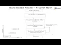 Incremental Process Models - Software Engineering and Process Models