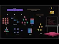 3 Abstract Data Type