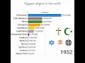 The Rise and Fall of World Religions 1900 2050 Which Religion Will Be by 2050