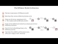 Diffusion Diffusion Model Architecture Diffusion Process