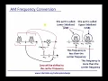 Module 2 Amplitude Modulation