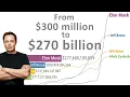Elon Musk Incredible Fortune Growth - Timelapse