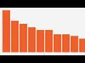 JavaFX Software Word Frequency Visualizer