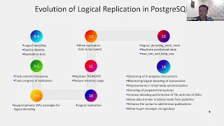Past Present and Future of Logical Replication