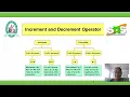 Operators and Expression Java SNS Institutions
