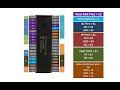 PIC18F4620 a basic introduction