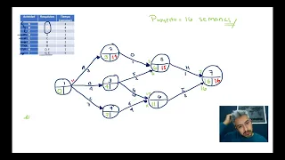 Tutorial Diagrama de Pert | Profito