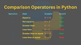 Python Comparison Operators Explained - Make Your Code Think
