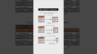 SQL SELECT Statement Explained with Examples