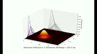 Advection Diffusion in 2 dimension Numerical simulation Python