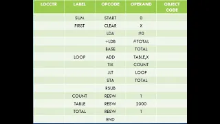 How to generate Object Code and Object program for the SICXE Program