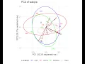 Principal Component analysis PCA in R