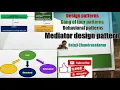Learn the Mediator method design pattern Behavioral - GOF and its implementation in Java