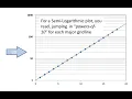 How to read a logarithmic axis