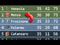 Serie B Animated League Table