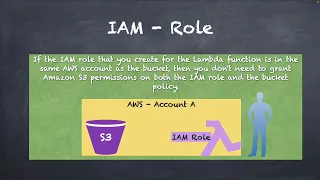 AWS IAM Role for Lambda Function