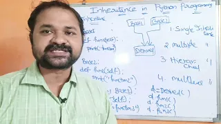 Inheritance in Python Programming Types of Inheritance Single Multiple Hierarchical Multilevel