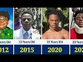 IShow Speed - Transformation From 1 to 20 Years Old